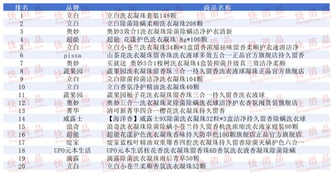 线上TOP金品榜——洗衣凝珠、进口巧克力”新葡京娱乐场app【独家】“2025年中期(图7)