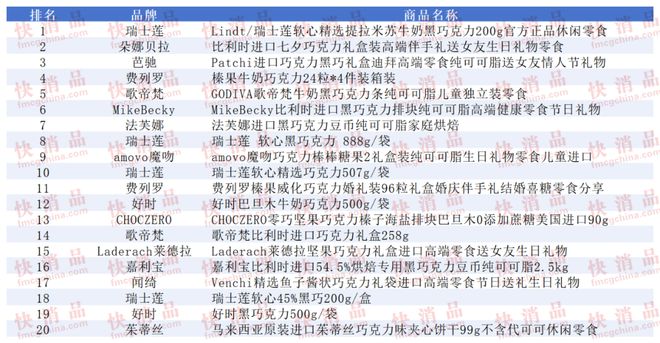 线上TOP金品榜——洗衣凝珠、进口巧克力”新葡京娱乐场app【独家】“2025年中期(图3)